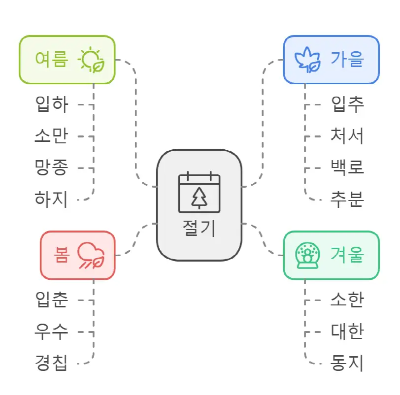 24절기-표