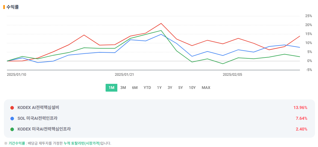 최근 1개월 수익률 비교 차트