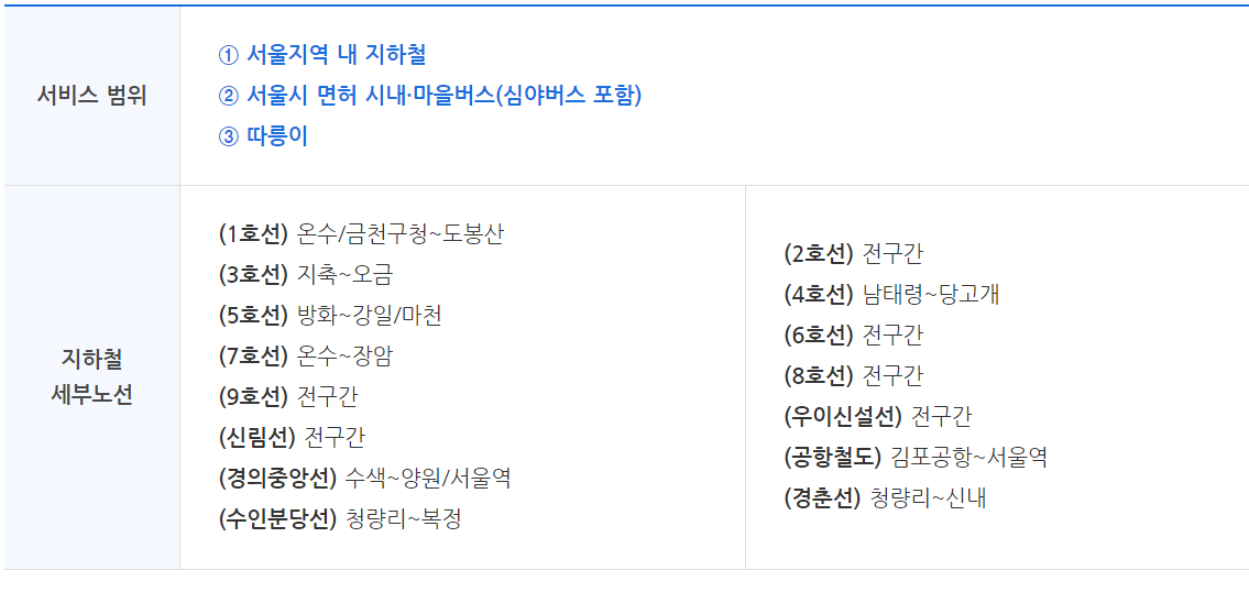 기후동행카드 서비스 범위