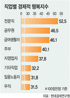 새직업은 만족감 높은 일로