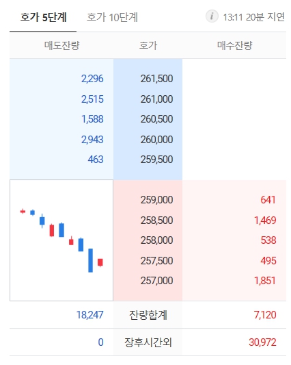 LG화학 주가 및 전망
