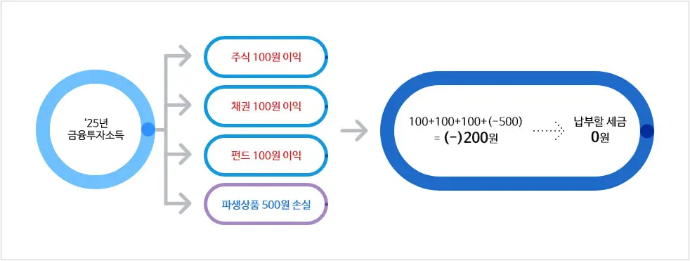 금융투자소득세