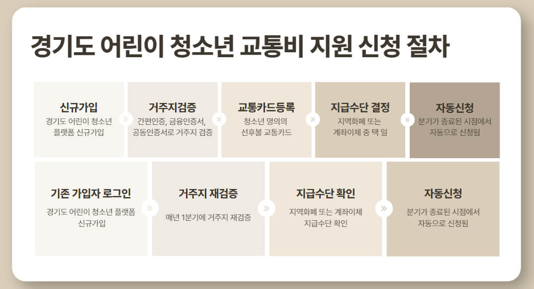 경기도 청소년(어린이)교통비지원절차