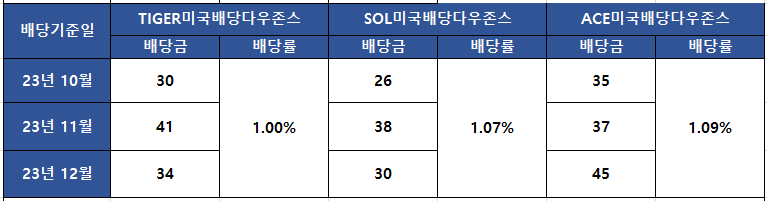 국내 SCHD 3종 배당금 및 시가배당률