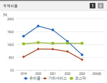 유라클 부채비율
