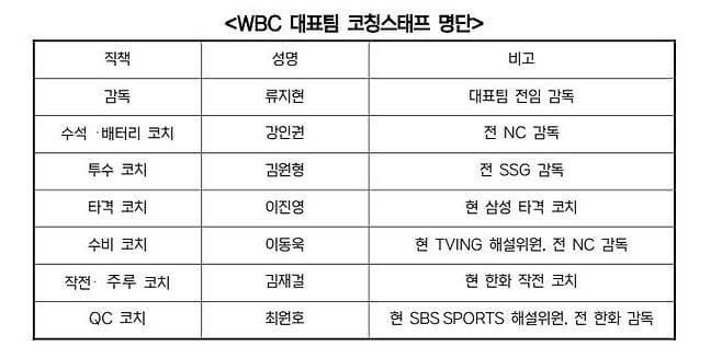2026 WBC 대표팀 코칭스태프