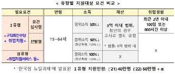 중위소득 이란