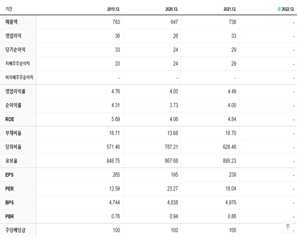 삼일기업공사 재무제표
