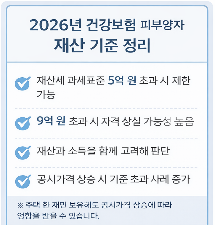 2026년 건강보험 피부양자 재산 기준 요약, 5억 원 및 9억 원 초과 시 자격 영향