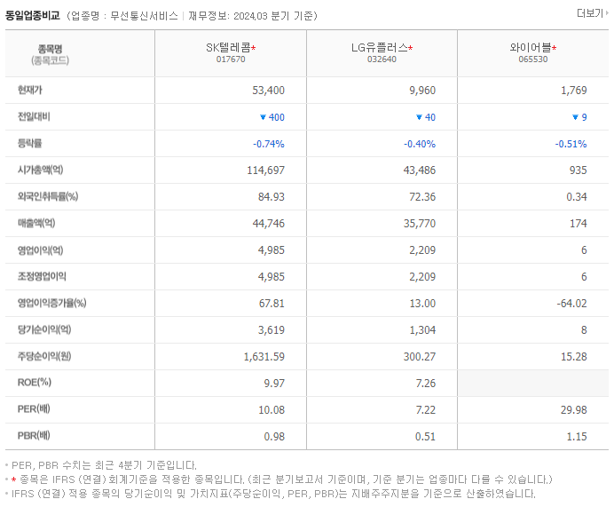 SK텔레콤_동종업비교자료