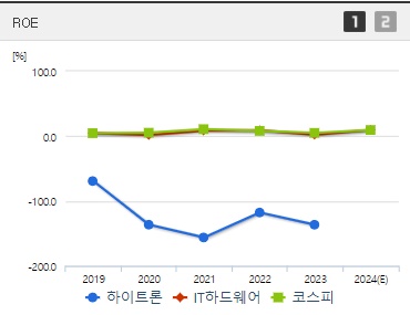 하이트론 주가 ROE