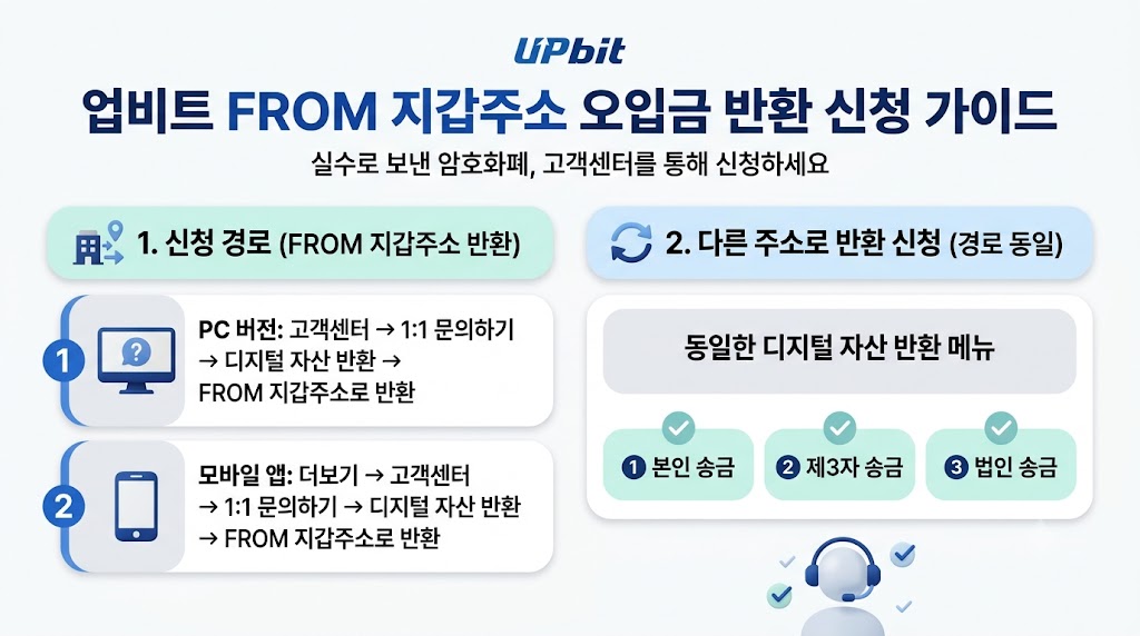 업비트 입금반환 신청