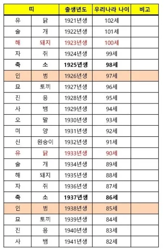 2025 뱀띠 나이 53년 65년 77년 89년 01년생 정리_3