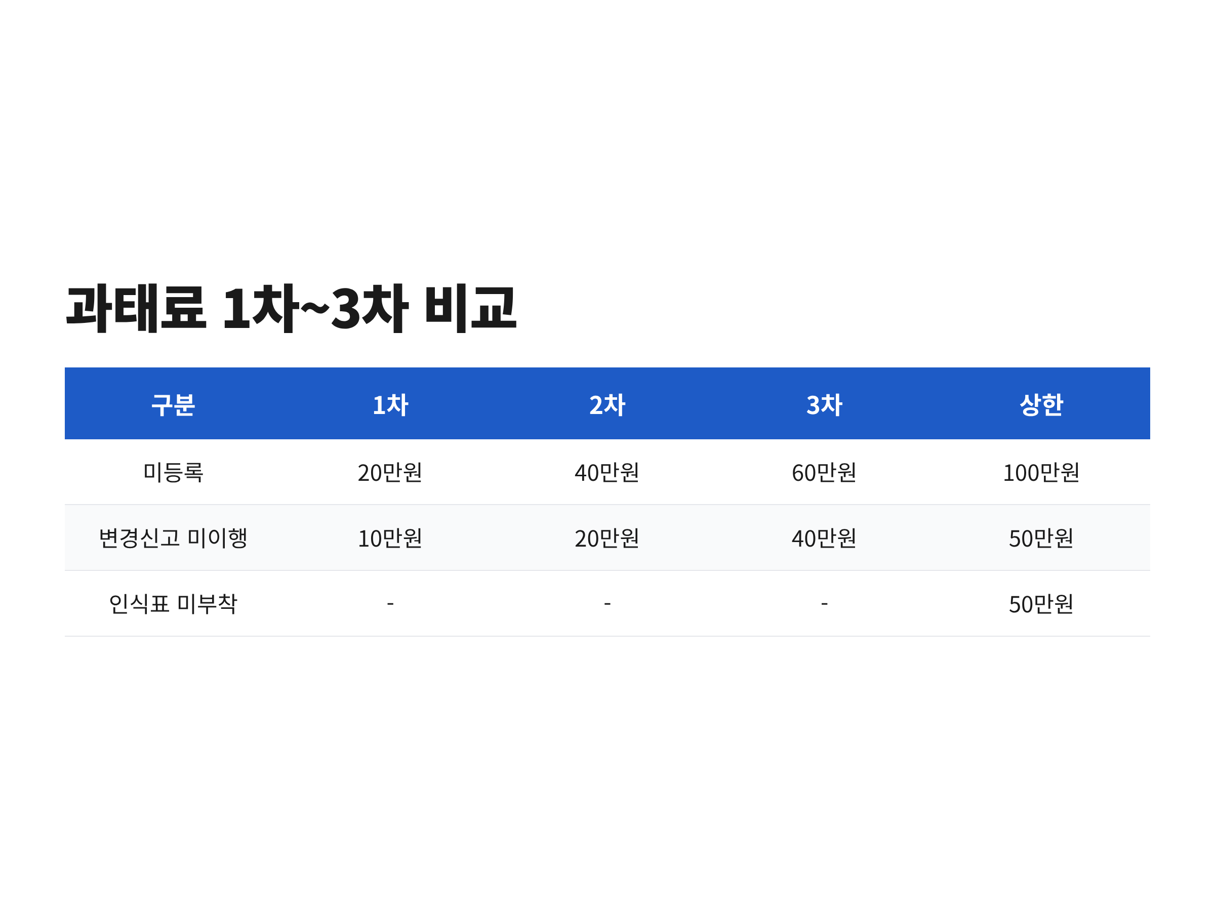 동물등록 미등록과 변경신고 미이행 과태료를 1차부터 3차까지 비교한 표