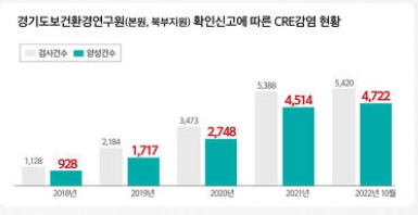 다재내성균 감염증 치료와 관리