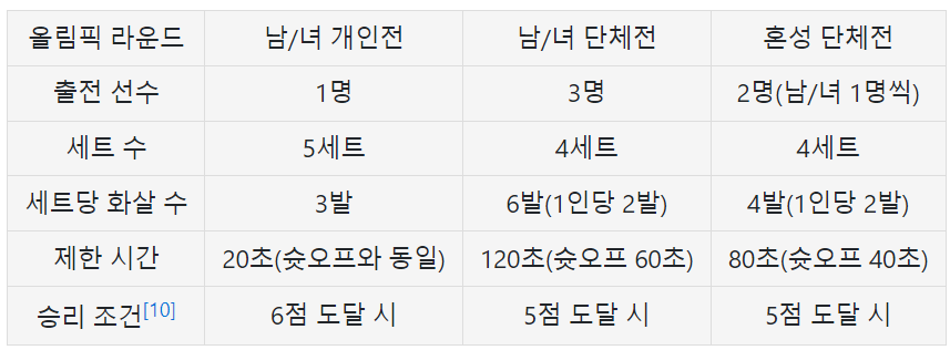 올림픽양궁경기방식