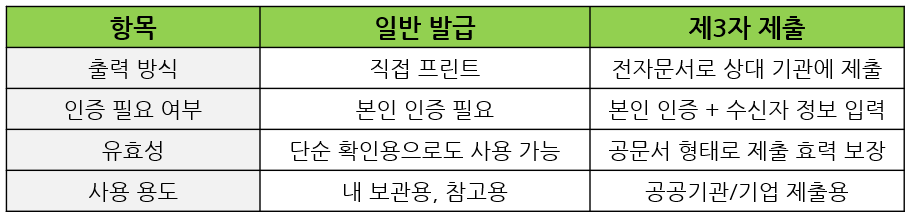 정부24 일반 발급과 제3자 제출의 차이