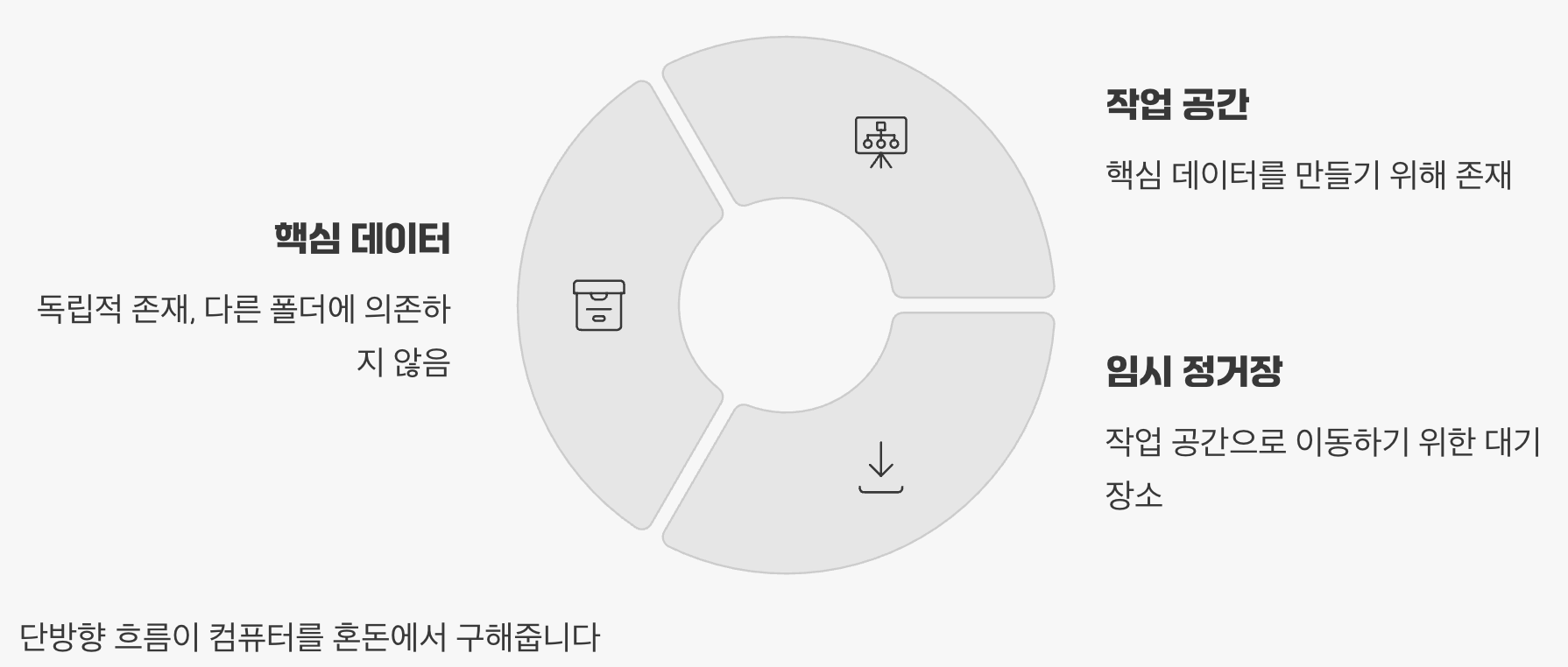 정리의 황금률: 의존성은 안쪽으로만!