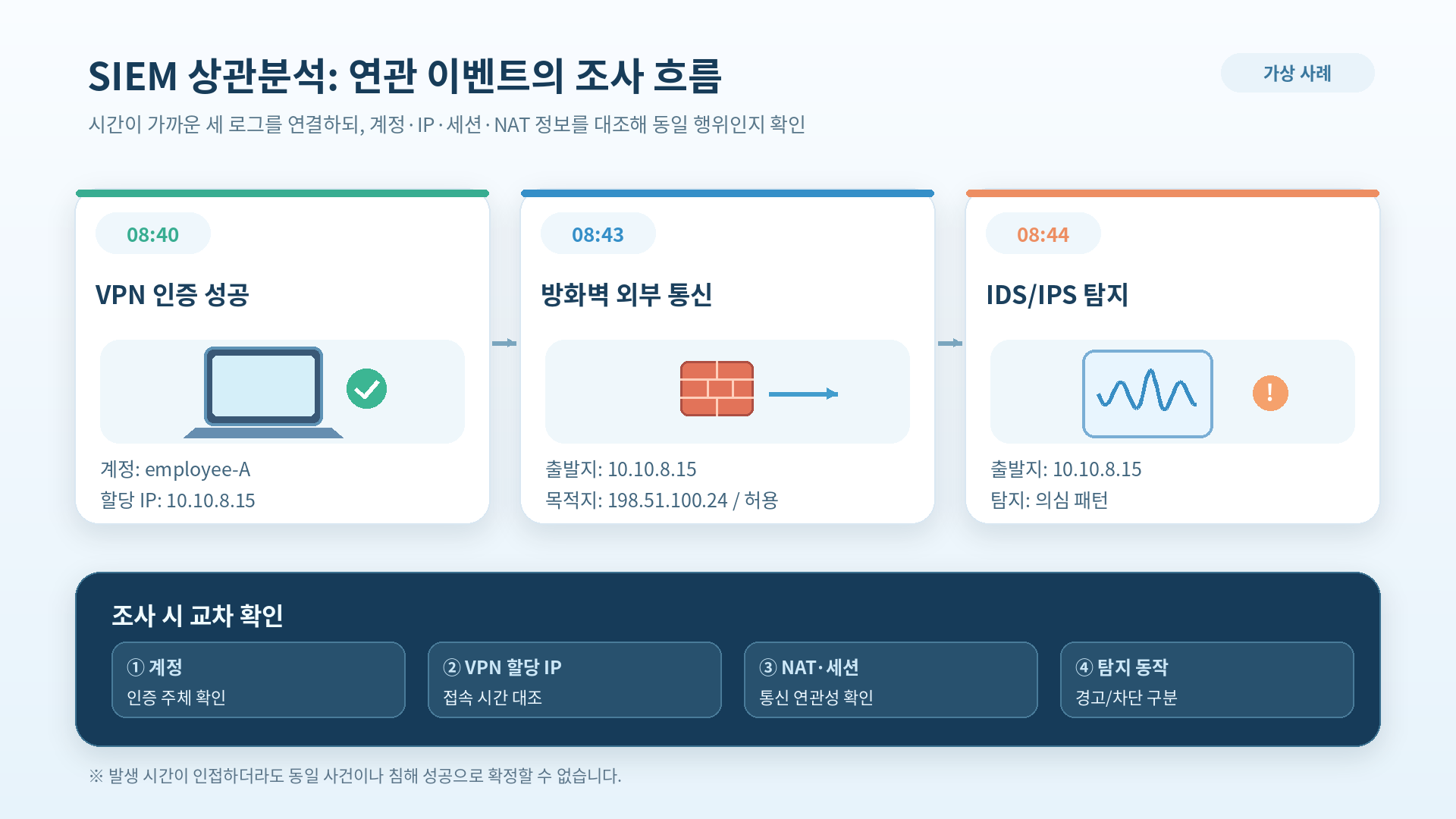 VPN 접속 기록과 방화벽 및 IDS/IPS 이벤트를 timeline에 따라 분석