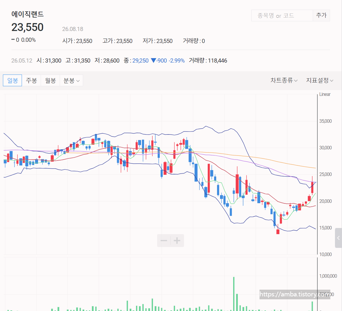 에이직랜드 주식 일봉 차트