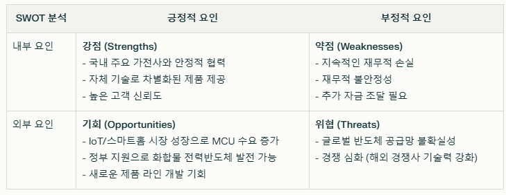 어보브반도체 SWOT분석 요약