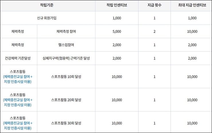 전국민 운동지원금 스포츠활동 인센티브