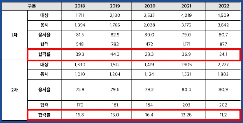 감정평가사 합격률