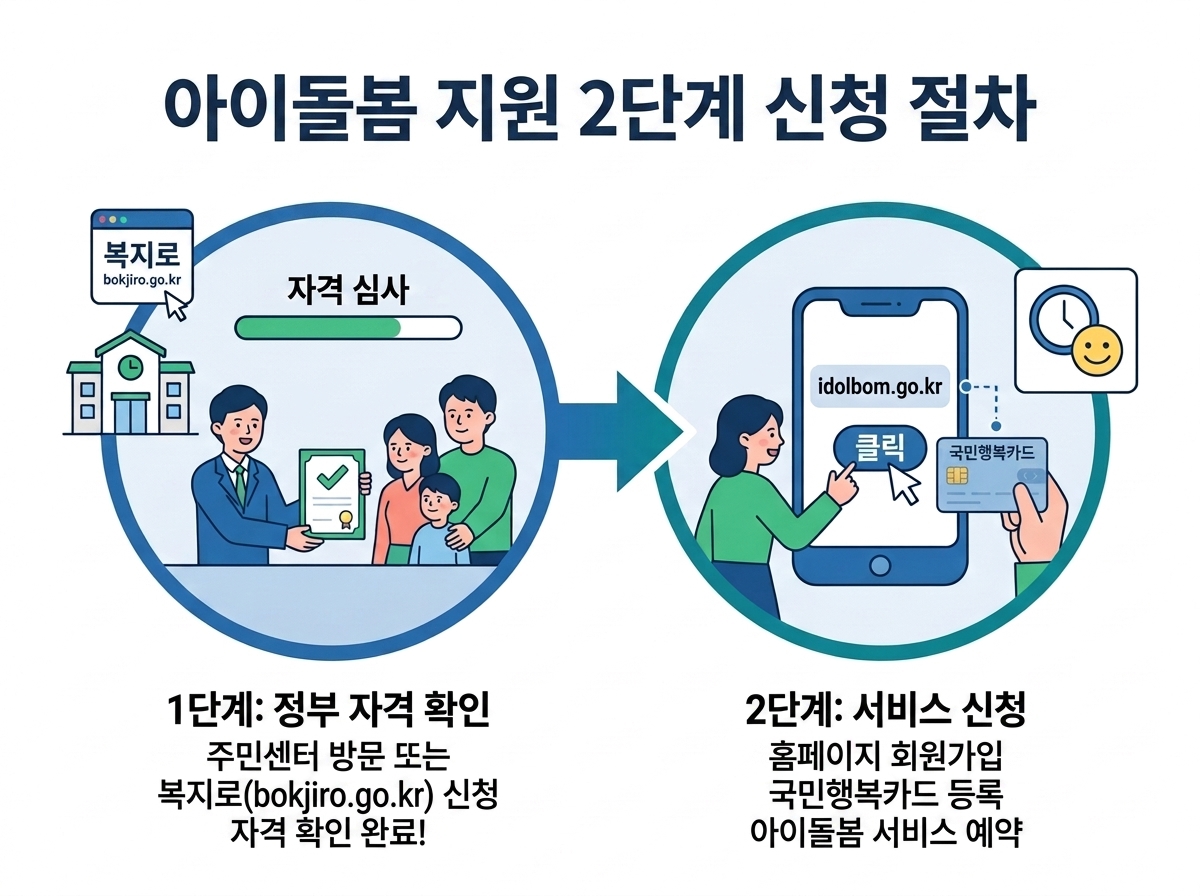 아이돌봄지원 신청절차 2단계