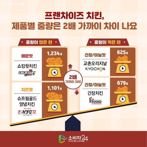 프랜차이즈 치킨, 제품별 중량은 2배 가까이 차이 나요. ○ 중량이 많은 편 - 매운맛 : 쇼킹핫치킨(네네치킨) 1,234g - 치즈맛 : 슈프림골드양념치킨(처갓집양념치킨) 1,101g ○ 중량이 적은 편 - 간장/마늘맛 : 교촌오리지날(교촌치킨) 625g - 간장/마늘맛 : 간장치킨(호식이두마리치킨) 679g → 2배 가까이 차이