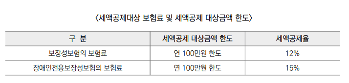 보험료 세액공제대상 보험료별 세액공제 및 대상금액 한도