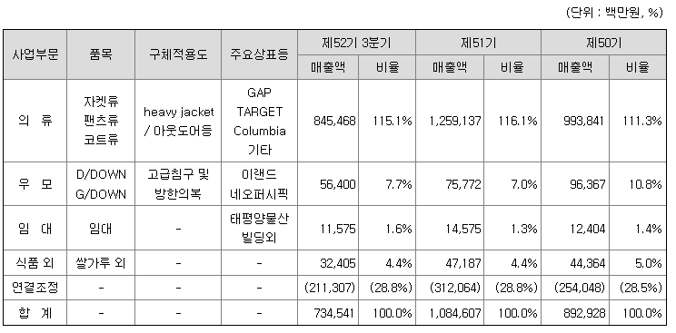 태평양물산 주요제품 및 매출현황