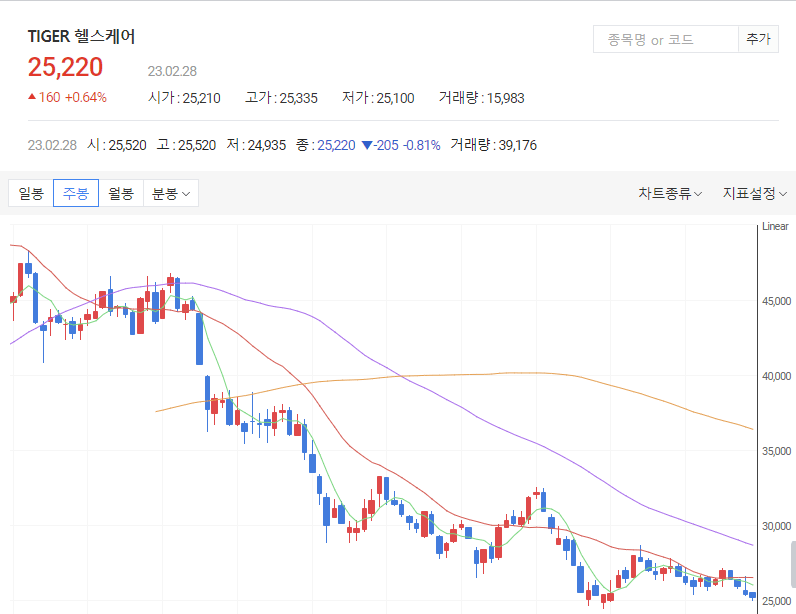 다음증권-타이거헬스케어-주봉-차트-표