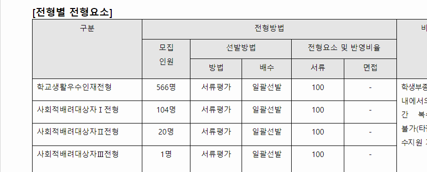 2024학년도 부경대학교 학생부종합전형 전형별 전형요소