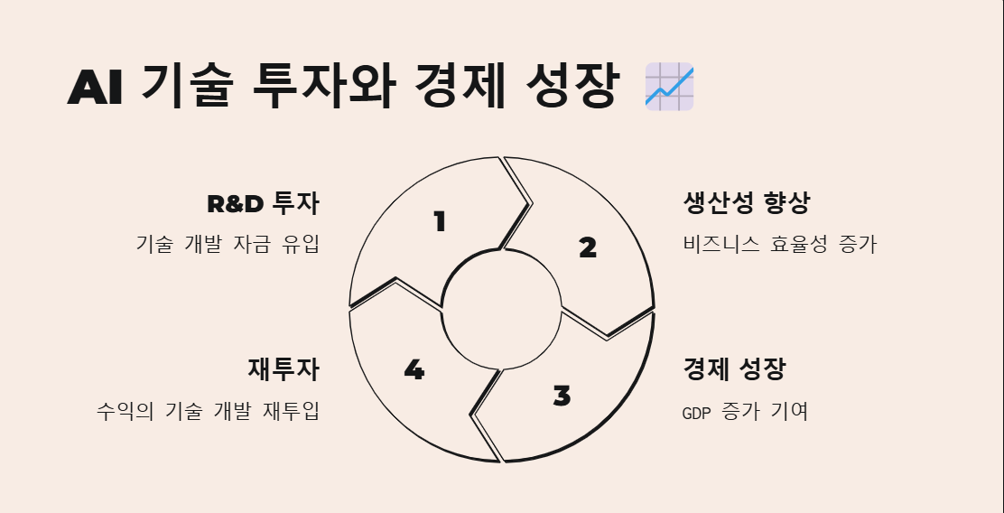 AI 기술 투자와 경제 성장
