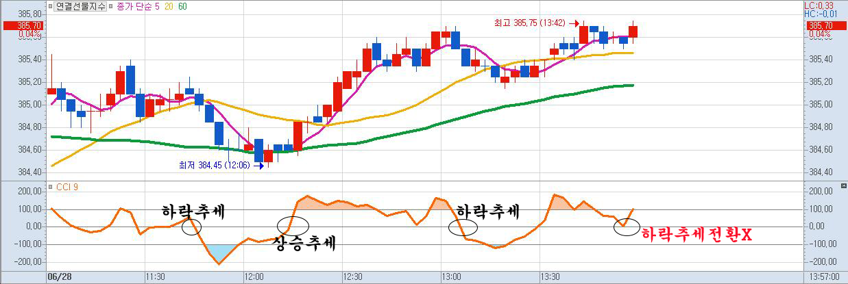 CCI-추세-매매