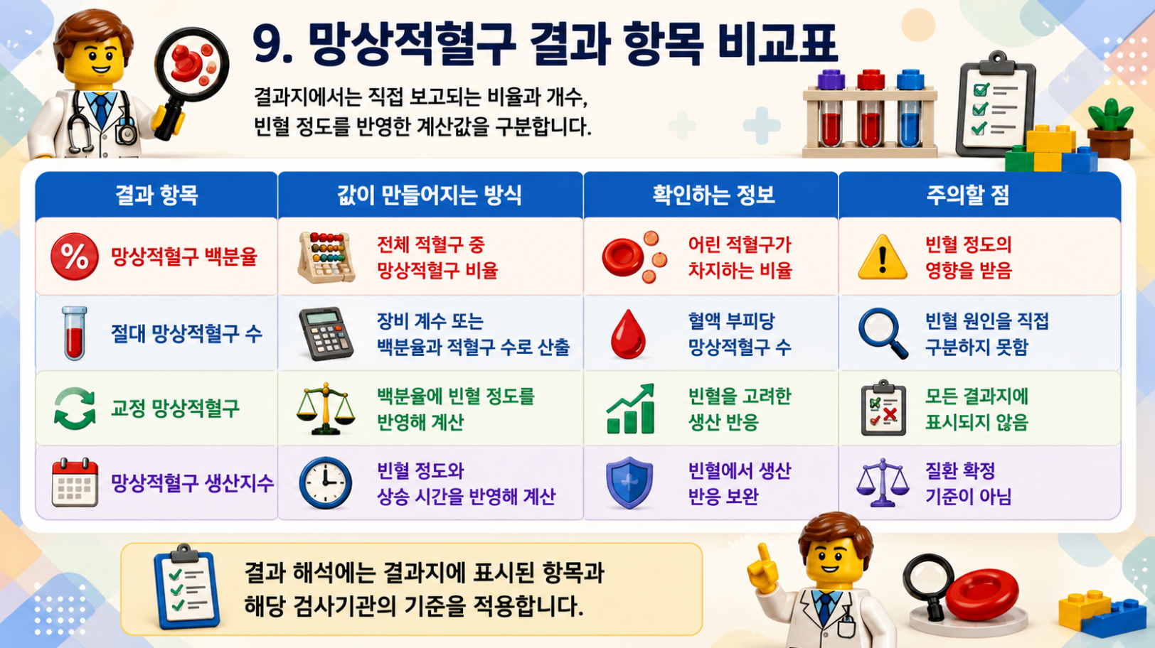 망상적혈구 백분율, 절대수, 교정 망상적혈구와 생산지수의 차이를 비교한 결과 항목표 인포그래픽