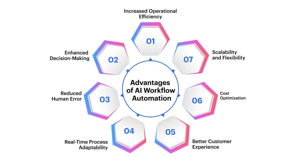 complex-workflow-automation-approval-review-ai