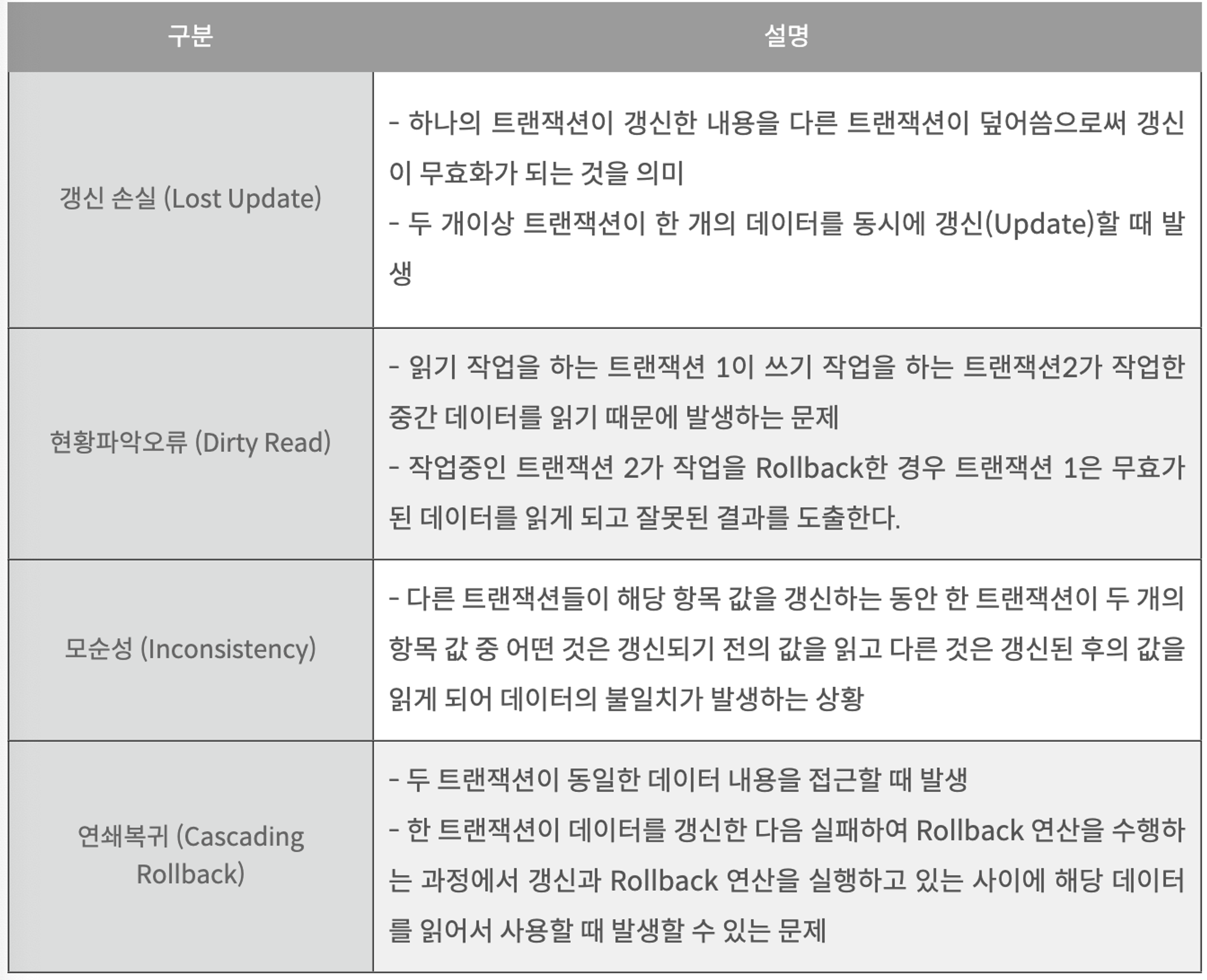 데이터베이스-동시성 제어