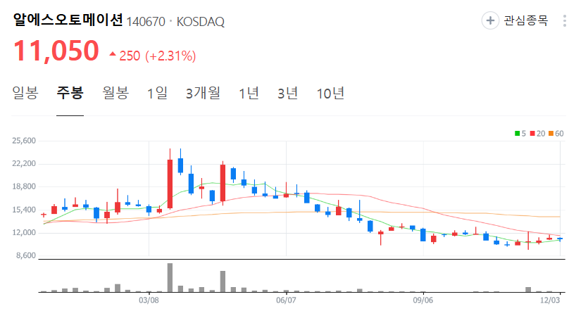 알에스오토메이션-주가-주봉