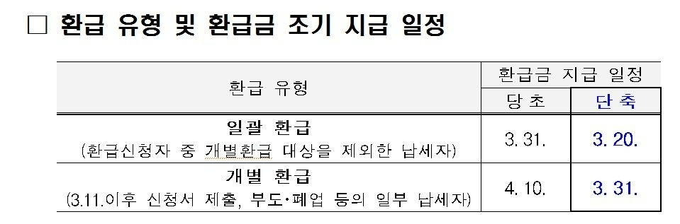 연말정산 신용카드공제 계산법