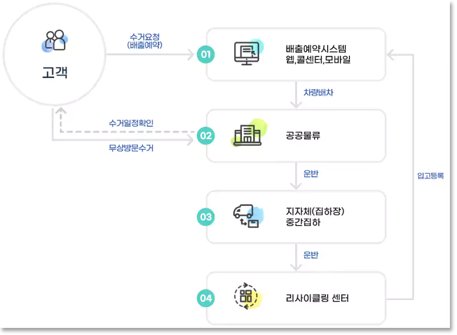 폐가전 무상방문수거 운영 프로세스