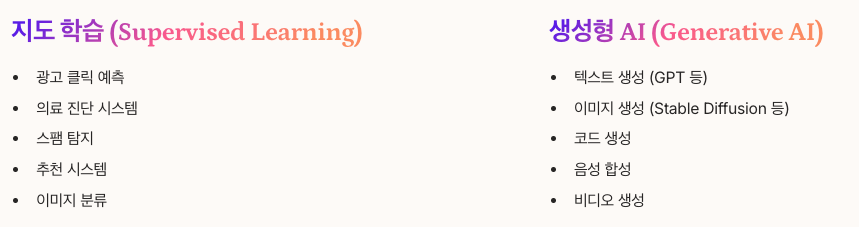 ai 지도학습과 생성형 ai 설명 정리