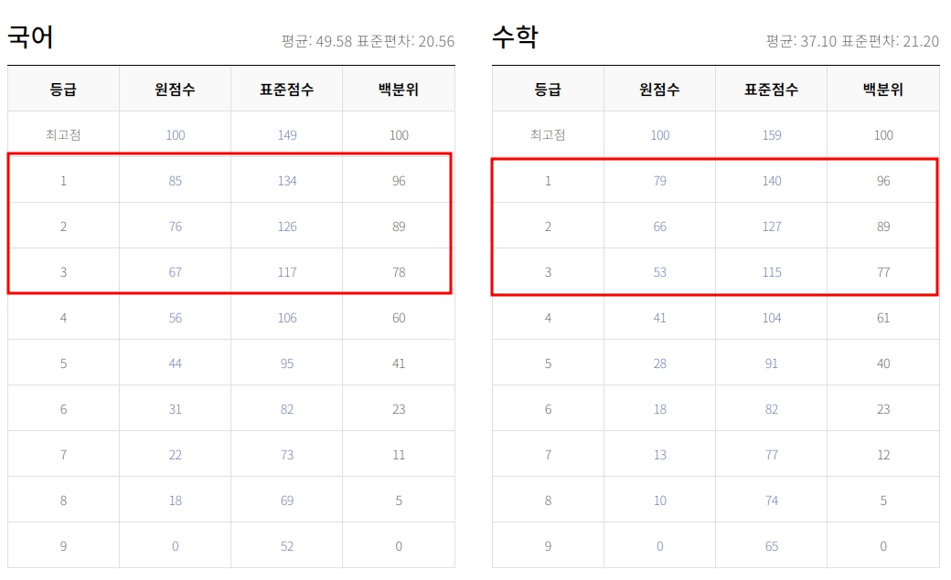 9월 모의고사 역대 등급컷 기출문제