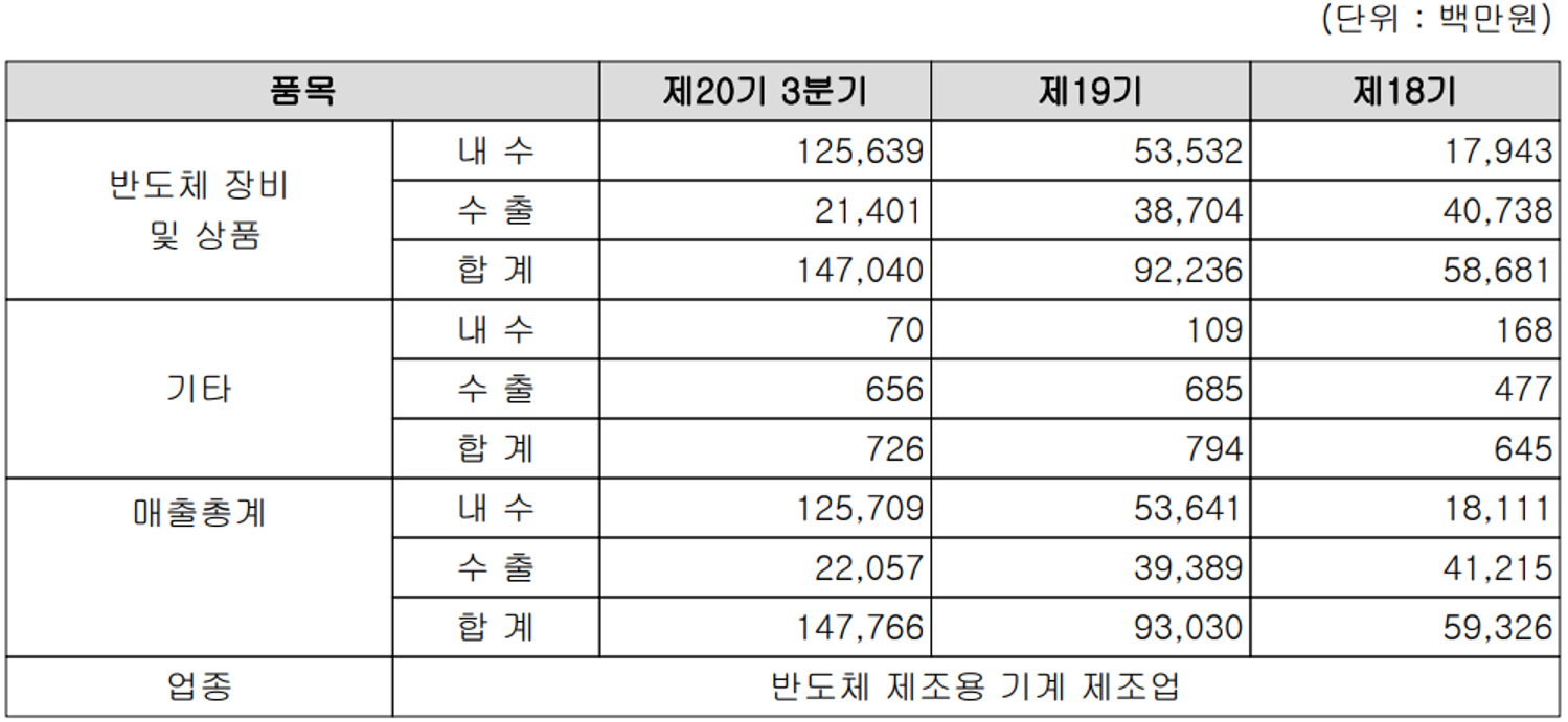 에이피티씨 주요 사업 부문 및 실적 구분 현황