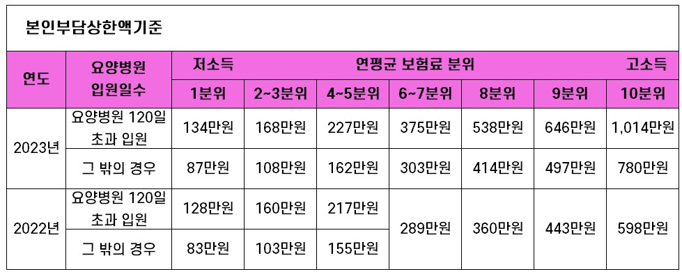 국민건강보험 본인부담상한액기준