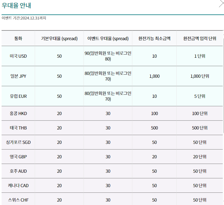 #하나은행 환전우대율