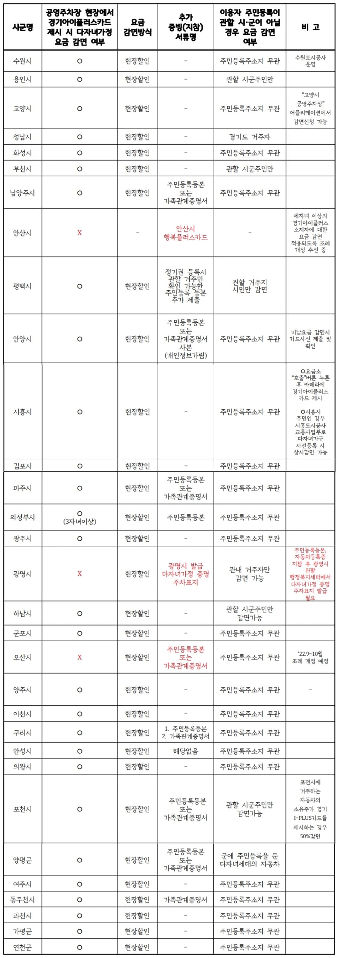 경기도 시&#44;군별 공영주차장 요금 감면 참고사항 설명