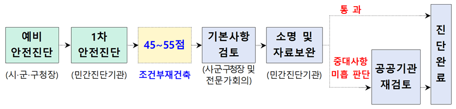 지자체검토 및 적정성 검토 요청 과정(자료:국토교통부)