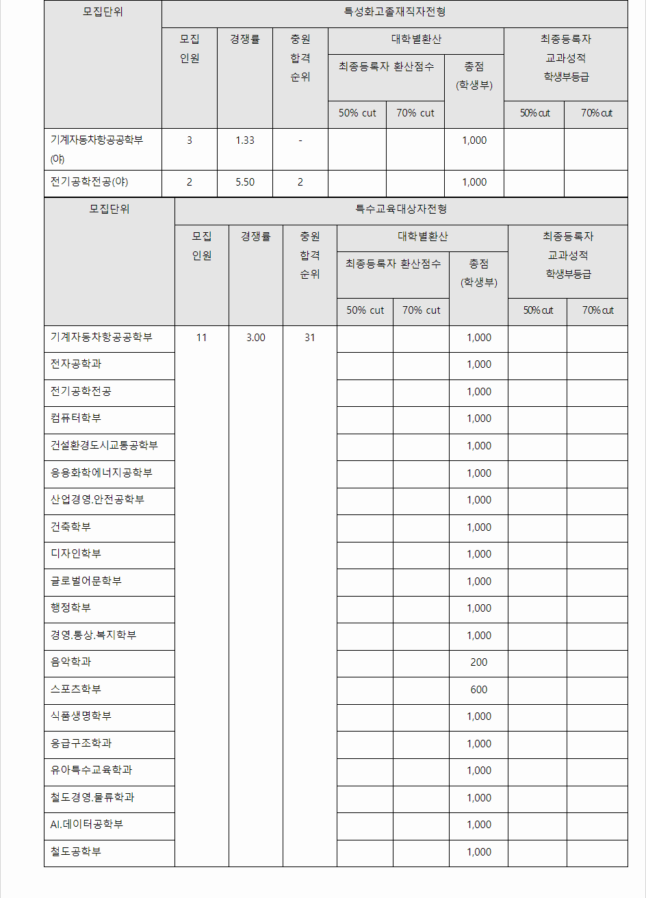 2023학년도 한국교통대학교 특성화고졸 재직자전형 / 특수교육대상자전형 결과