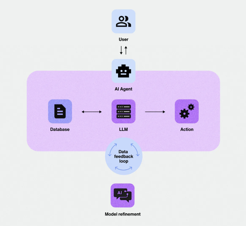 에이전틱 AI(Agentic AI)란?